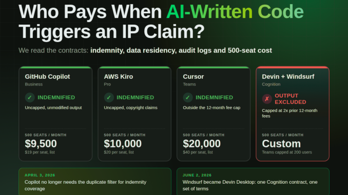 AI Coding Agents for Enterprise: IP Indemnity, Data Residency and 500-Seat Cost Compared