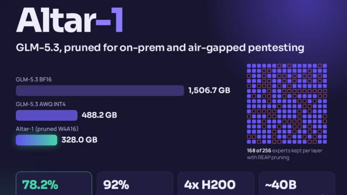 Aikido Security Releases Altar-1: An Open-Weight Security Model Pruned From GLM-5.3 to 328 GB