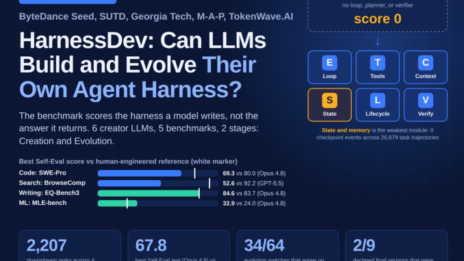 Can LLMs Engineer Their Own Agent Harness? ByteDance Seed's HarnessDev Says Only 34 of 64 Changes Generalize