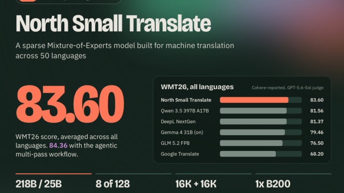 Cohere Releases North Small Translate: A 218B MoE Translation Model That Scores 83.6 on WMT26 Across 50 Languages
