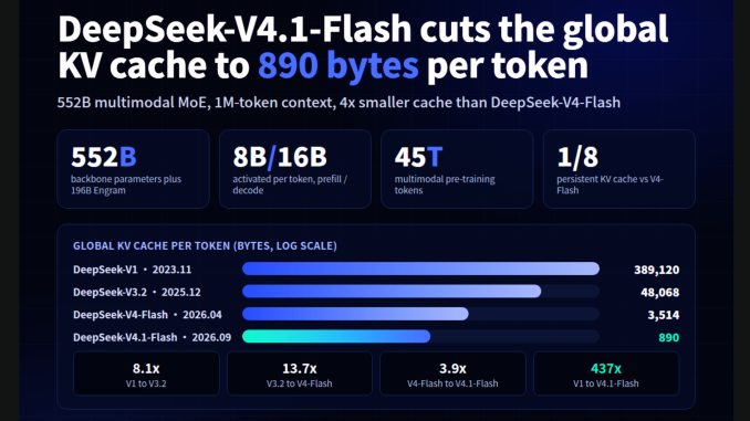DeepSeek AI Released DeepSeek-V4.1-Flash with 1M Context, FP4 KV Cache, and Cross-Layer Attention Reuse