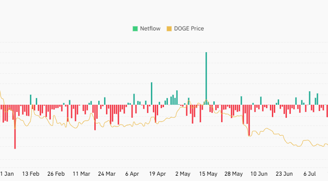 DOGE Exchange Netflow
