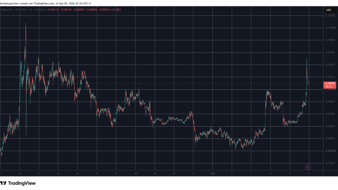 DOGEUSD on TradingView