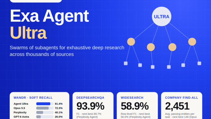 Exa Launches Agent Ultra: A Subagent Swarm Deep Research API Built for Exhaustive List Building