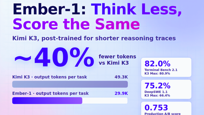 Fireworks AI Releases Ember-1: A Post-Trained Kimi K3 That Uses About 40% Fewer Tokens