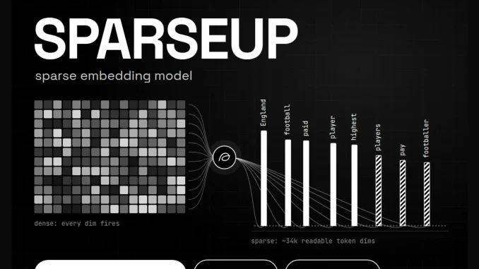 Linkup Research Releases SPARSEUP: A 149M-Parameter Open-Source Sparse Embedding Model