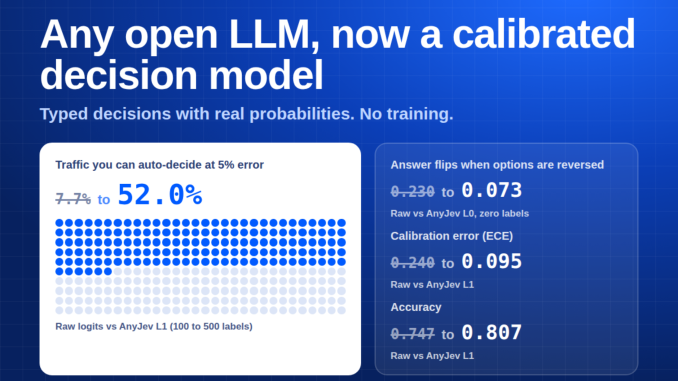 Nokia Open-Sources AnyJev: A Training-Free Layer That Turns Any Open LLM Into a Calibrated Decision Model