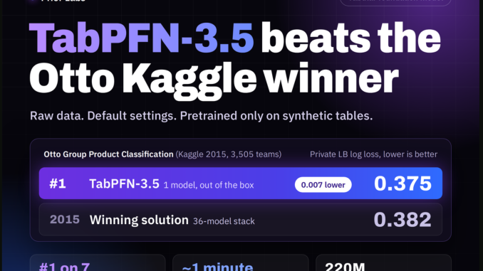 Prior Labs Releases TabPFN-3.5: A Tabular Foundation Model That Beats the Winning Otto Kaggle Solution With Default Settings