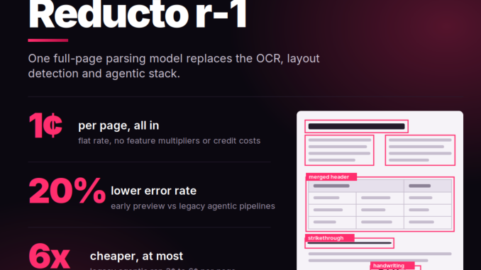 Reducto Releases r-1: A Single Pass Document Parsing Model That Cuts Errors 20% at 1 Cent Per Page