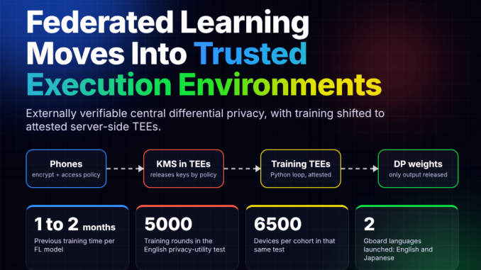 Google Research Moves Federated Learning Into TEEs: Gboard Now Trains With Externally Verifiable Differential Privacy